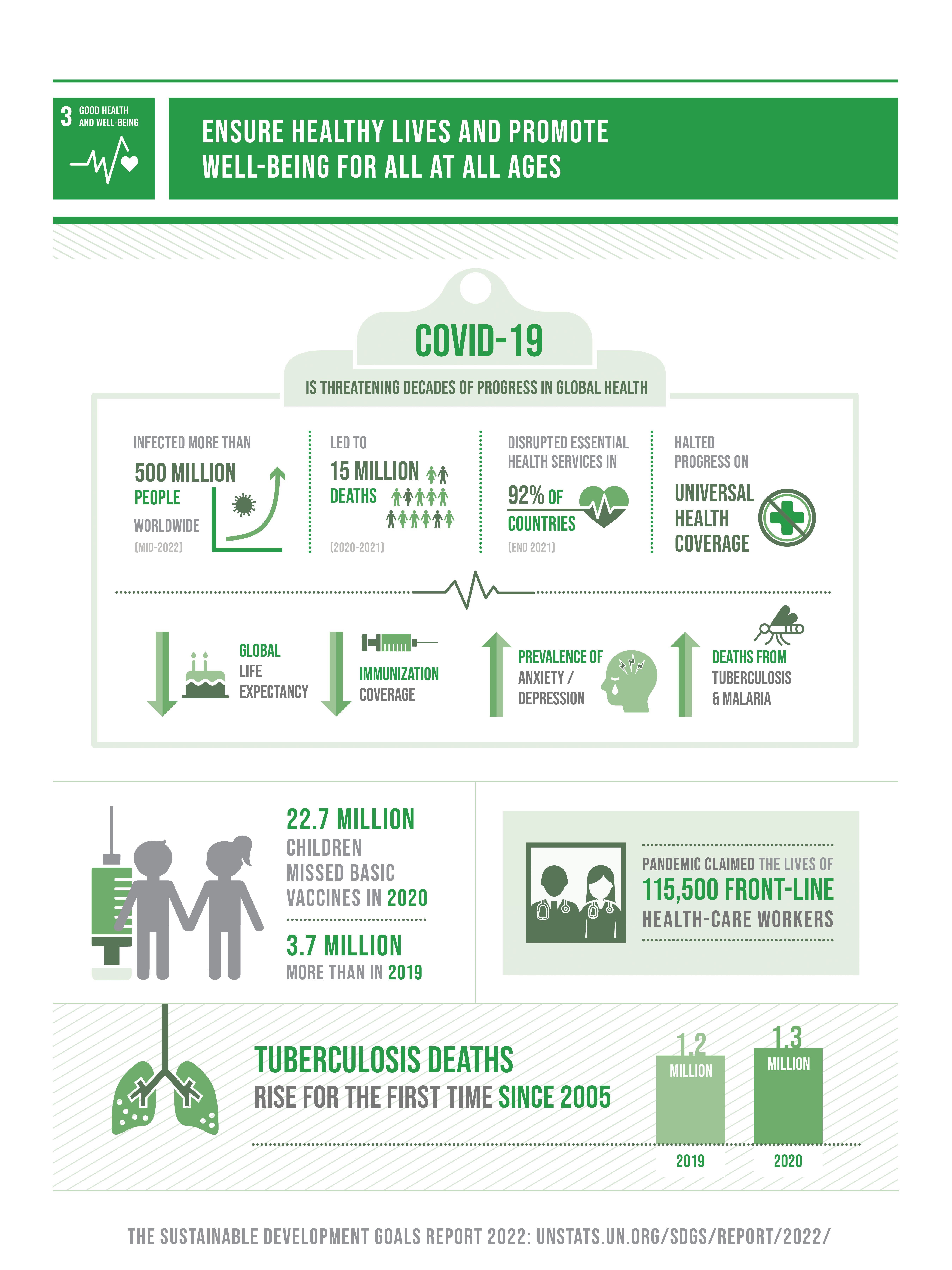 SDG Report 2022_Goal 3 infographic