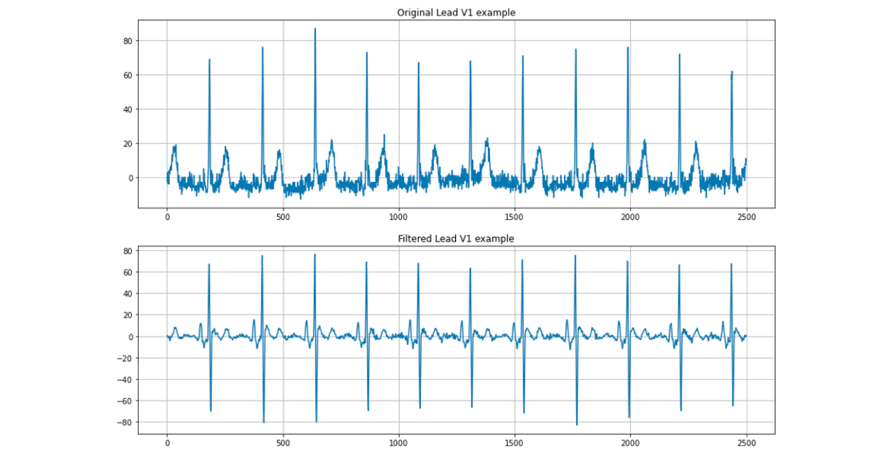 Biosensor Analysis